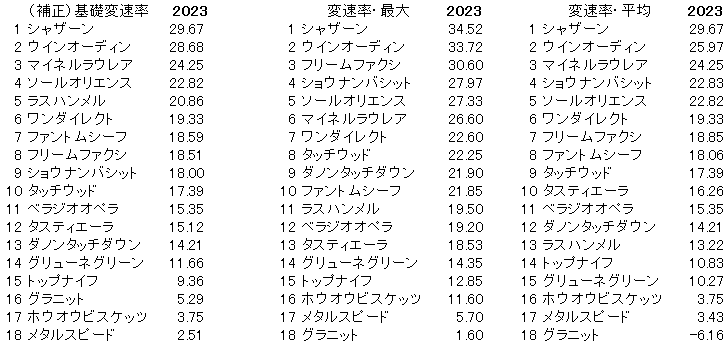 2023　皐月賞　変速率